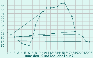 Courbe de l'humidex pour Rmering-ls-Puttelange (57)