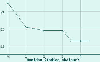 Courbe de l'humidex pour Los Angeles, Los Angeles International Airport