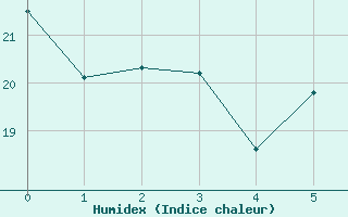 Courbe de l'humidex pour Lacapelle-Biron (47)