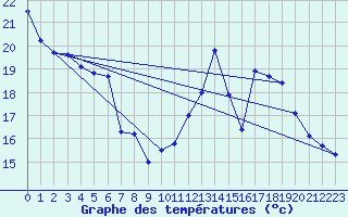 Courbe de tempratures pour Hd-Bazouges (35)