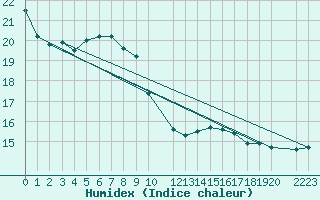 Courbe de l'humidex pour Ona Ii