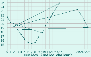 Courbe de l'humidex pour Le Perreux-sur-Marne (94)