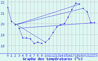 Courbe de tempratures pour Avignon (84)