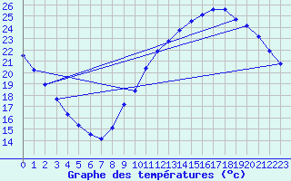 Courbe de tempratures pour Gurande (44)