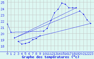 Courbe de tempratures pour Pau (64)
