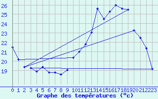 Courbe de tempratures pour Gourdon (46)