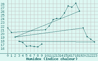 Courbe de l'humidex pour Chteau-Chinon (58)