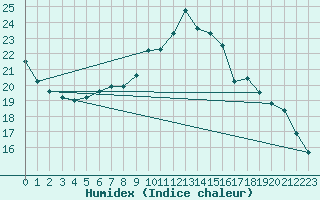 Courbe de l'humidex pour Waibstadt