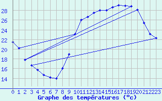 Courbe de tempratures pour Almenches (61)