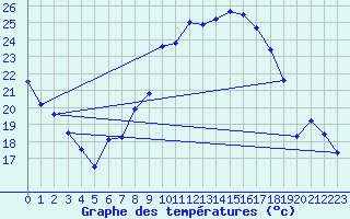 Courbe de tempratures pour Schauenburg-Elgershausen