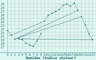 Courbe de l'humidex pour Dolembreux (Be)