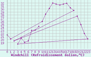 Courbe du refroidissement olien pour Alcaiz