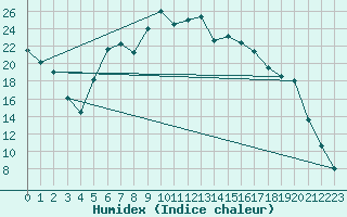 Courbe de l'humidex pour Puchberg