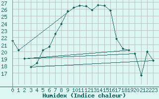 Courbe de l'humidex pour Sremska Mitrovica
