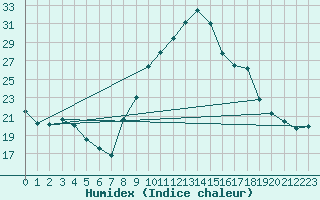 Courbe de l'humidex pour Le Mans (72)