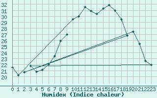 Courbe de l'humidex pour Hallau