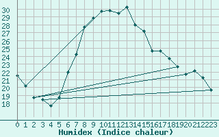 Courbe de l'humidex pour Guriat