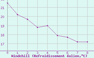 Courbe du refroidissement olien pour Mantena