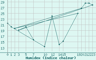 Courbe de l'humidex pour Ciudad Victoria, Tamps.