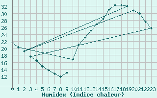 Courbe de l'humidex pour La Baeza (Esp)