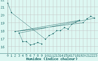 Courbe de l'humidex pour Woluwe-Saint-Pierre (Be)