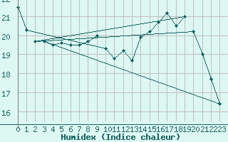 Courbe de l'humidex pour Cherbourg (50)