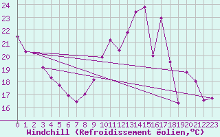 Courbe du refroidissement olien pour Dieppe (76)