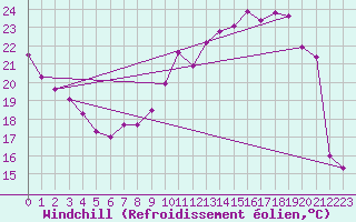 Courbe du refroidissement olien pour Troyes (10)