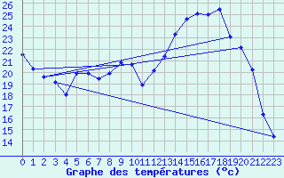 Courbe de tempratures pour Fains-Veel (55)