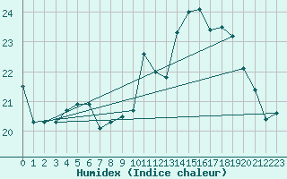 Courbe de l'humidex pour La Rochelle - Aerodrome (17)