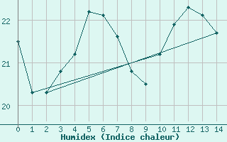 Courbe de l'humidex pour Pernaja Orrengrund