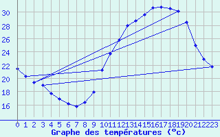 Courbe de tempratures pour Douzens (11)