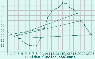 Courbe de l'humidex pour Rosans (05)