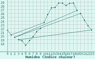 Courbe de l'humidex pour Valladolid