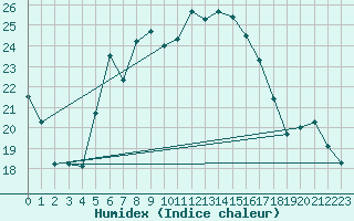 Courbe de l'humidex pour Skillinge