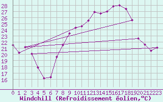 Courbe du refroidissement olien pour Sigenza