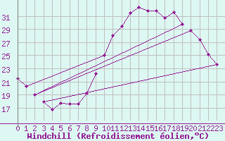 Courbe du refroidissement olien pour Embrun (05)