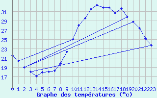 Courbe de tempratures pour Embrun (05)