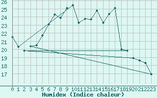 Courbe de l'humidex pour Oehringen