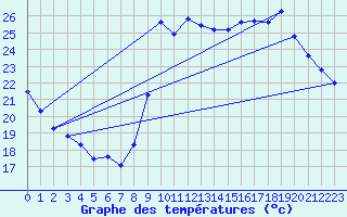 Courbe de tempratures pour Marseille - Saint-Loup (13)