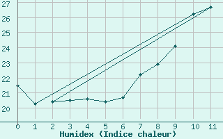 Courbe de l'humidex pour Gjilan (Kosovo)