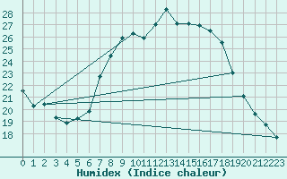 Courbe de l'humidex pour Berus