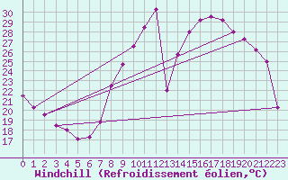 Courbe du refroidissement olien pour Epinal (88)