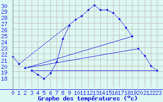 Courbe de tempratures pour Ahaus