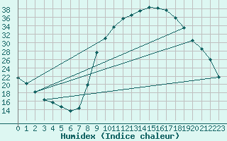 Courbe de l'humidex pour Pertuis - Grand Cros (84)