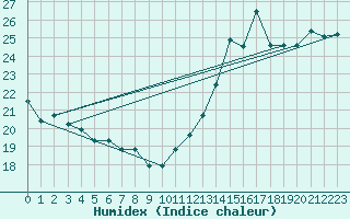 Courbe de l'humidex pour Burlington, Burlington International Airport