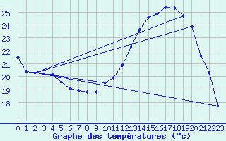 Courbe de tempratures pour Besson - Chassignolles (03)