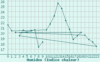 Courbe de l'humidex pour Sars-et-Rosires (59)