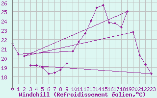 Courbe du refroidissement olien pour Lyon - Saint-Exupry (69)