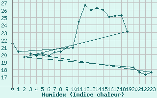 Courbe de l'humidex pour Mont-Saint-Vincent (71)